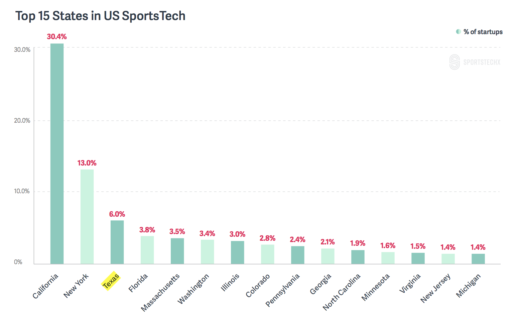 sports-tech-texas-startup-sportstechx-report