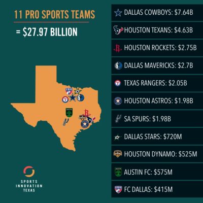 texas-pro-sports-team-valuations